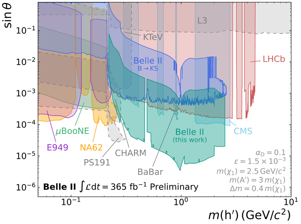 Suche nach einem dunklen Higgs-Boson in Assoziation mit inelastischer dunkler Materie beim Belle II-Experiment